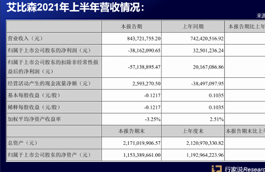 簽單13億！從投產(chǎn)到市場(chǎng)…看艾比森上半年做了啥